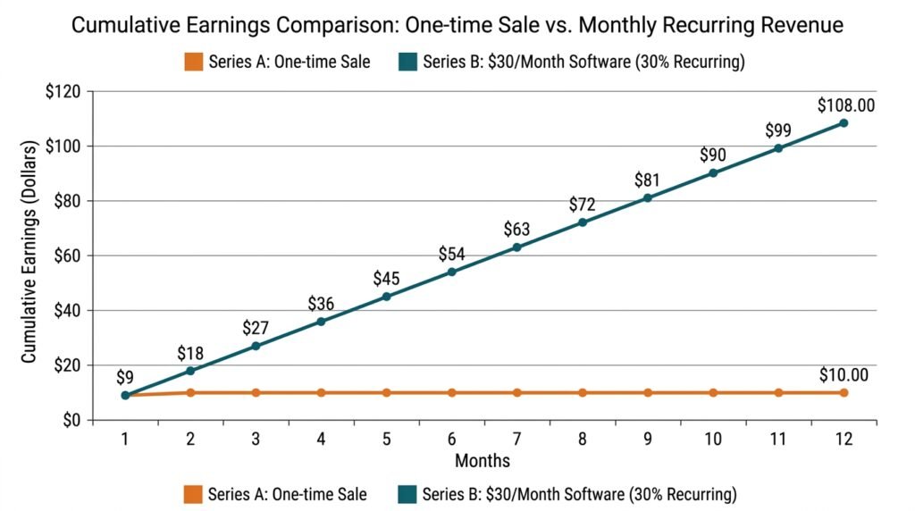 Line chart comparing a one-time $10 commission with a recurring $9 monthly commission over 12 months
